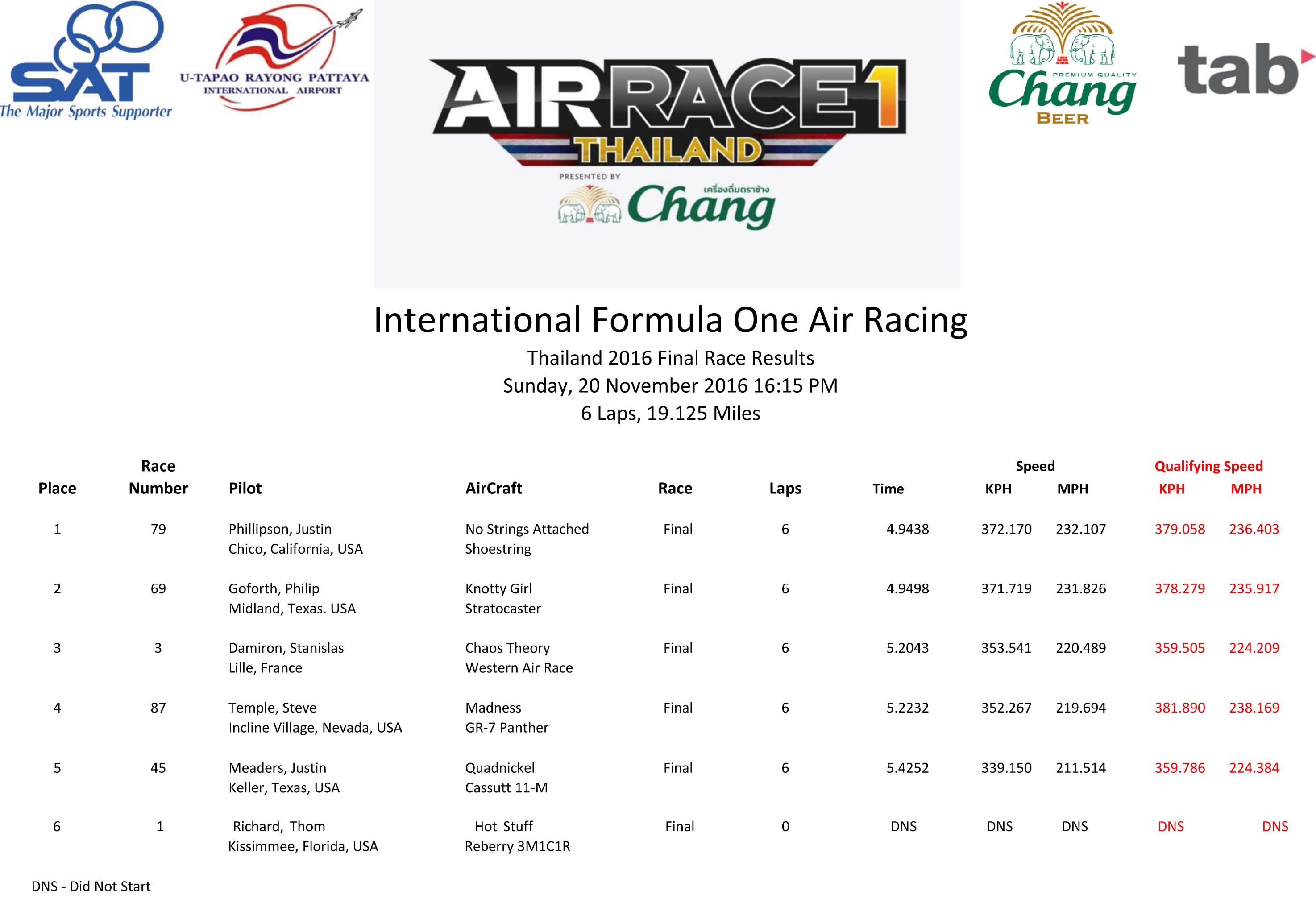 Thailand Air Race results 2016