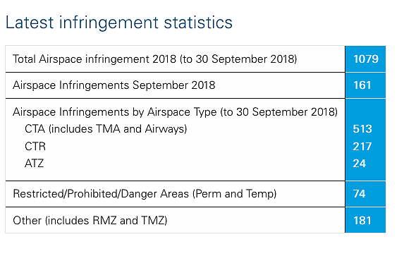 airspace infringements table