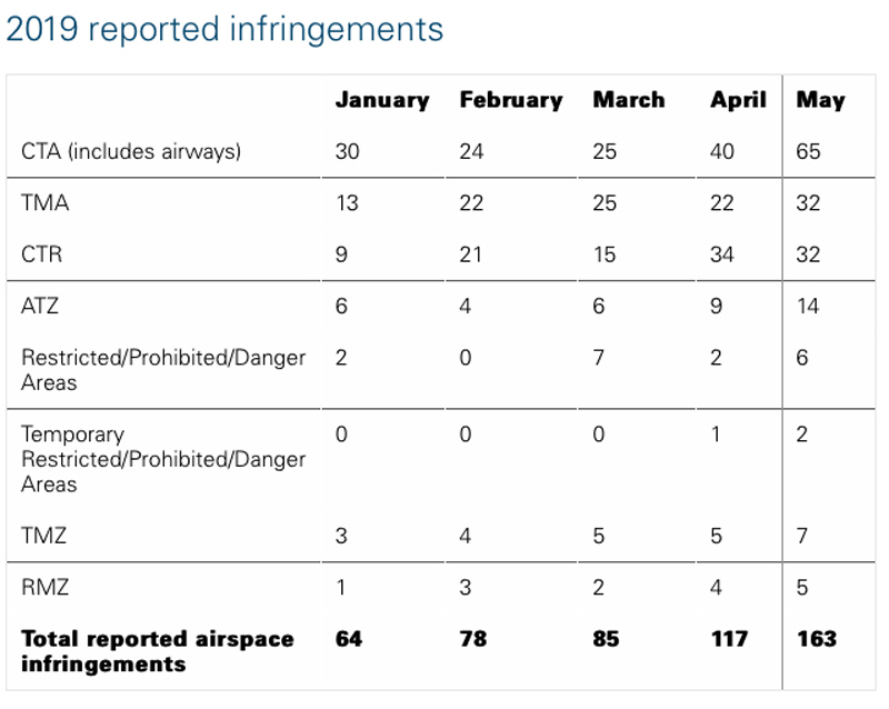 airspace infringements