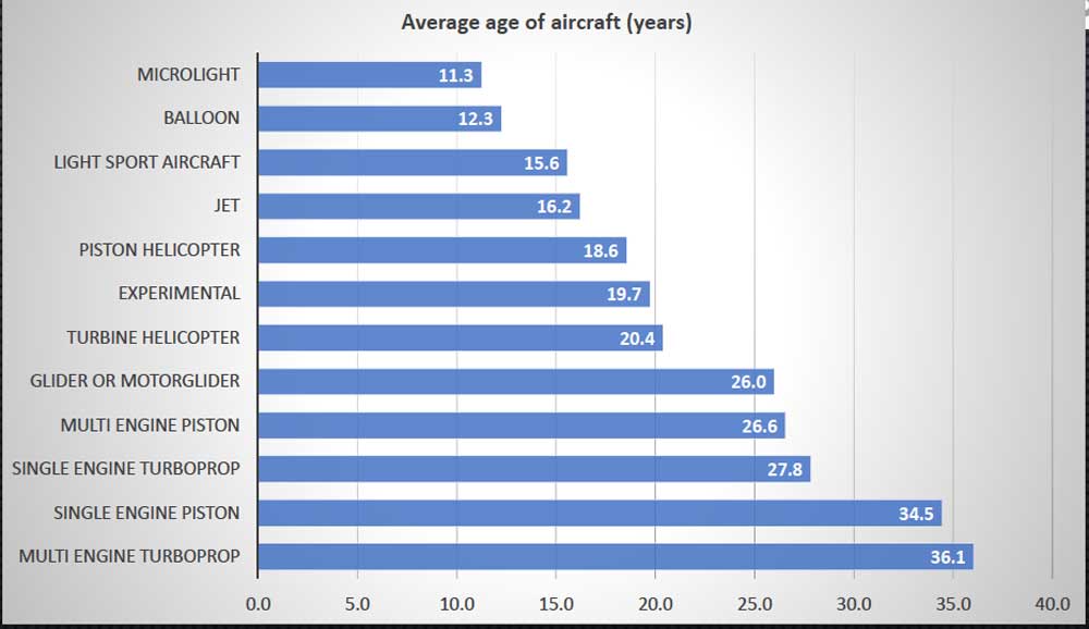 average age of light aircraft