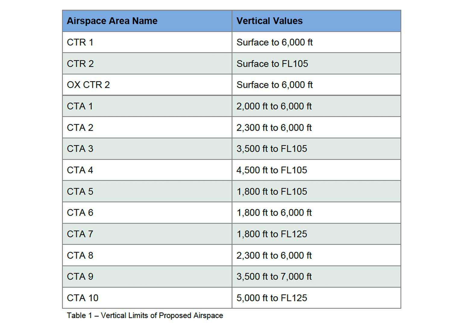 Brize Norton Airspace change