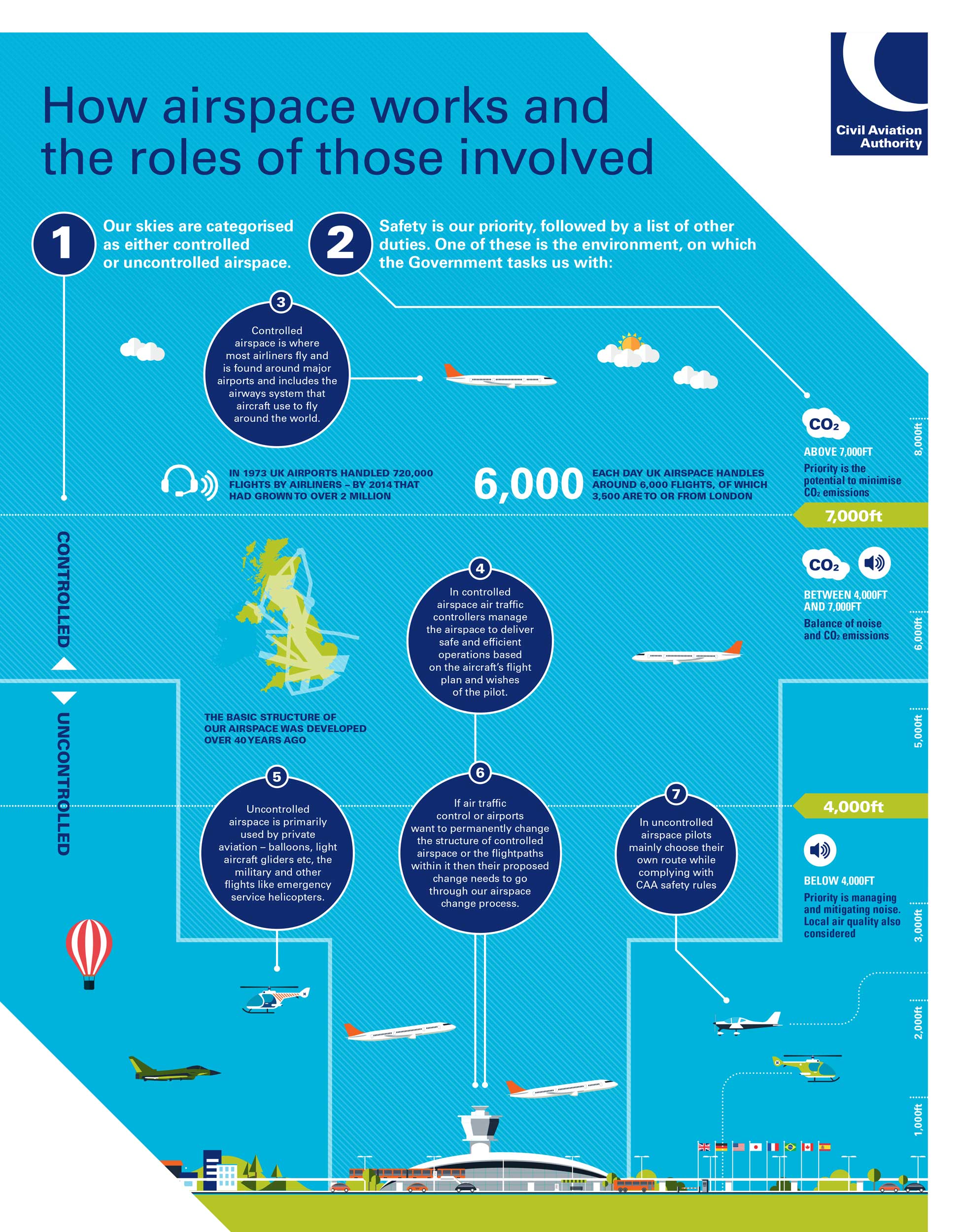 CAA how airspace works