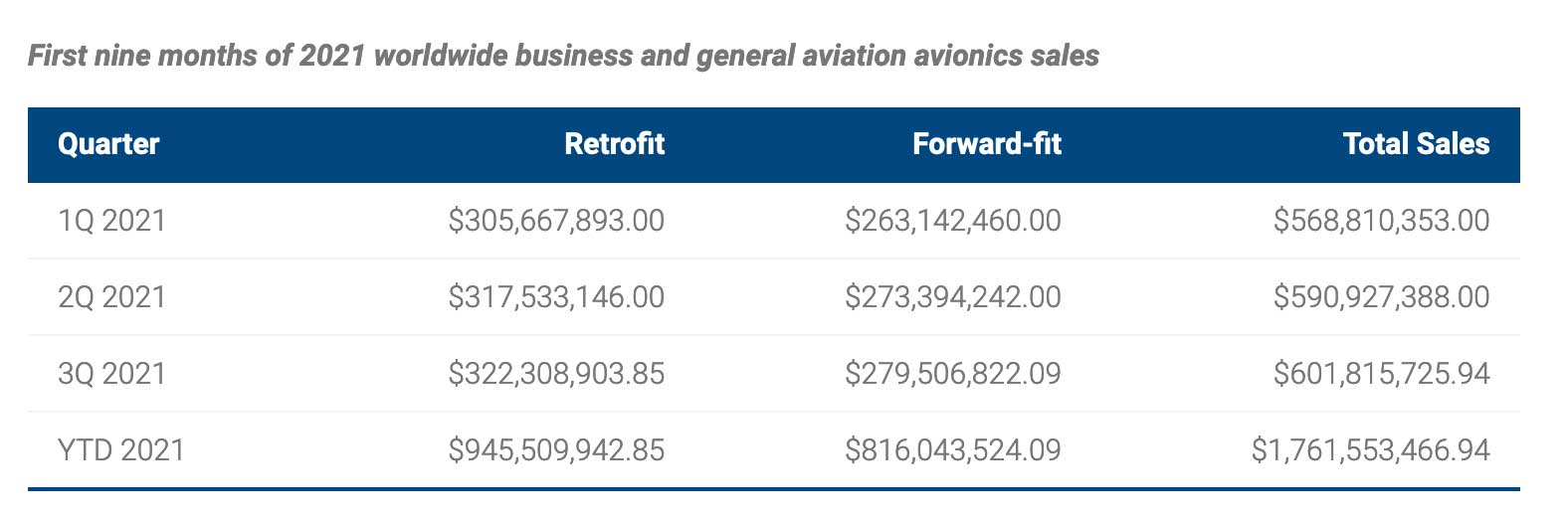 avionics sales chart